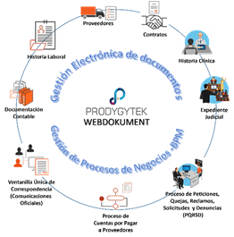 PRODYGYTEK - Servicios de Outsourcing en Digitalización, Organización de Documentos y Gestión Documental