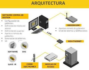 Sistema de Control de Acceso [ES]² para Gabinetes